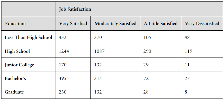 Table showing job satisfaction levels by education with frequencies for very satisfied to very dissatisfied categories.