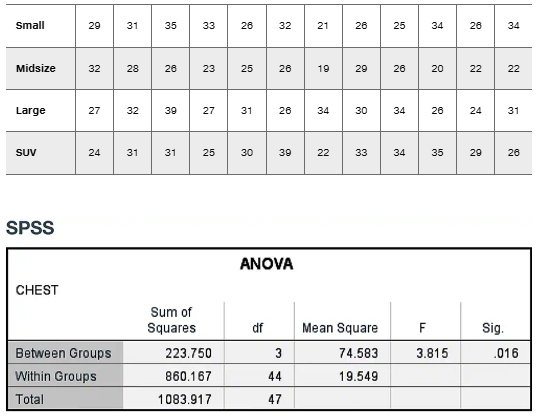 Table showing chest compression measurements by car size and SPSS ANOVA results with sum of squares, degrees of freedom, F-value, and significance.
