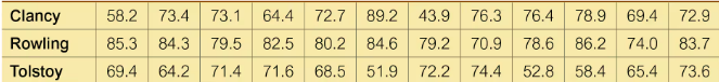 Table showing Flesch Reading Ease scores for pages from Clancy, Rowling, and Tolstoy books.