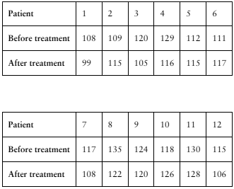 Table displaying diastolic blood pressure measurements before and after calcium supplement treatment for 12 male subjects.