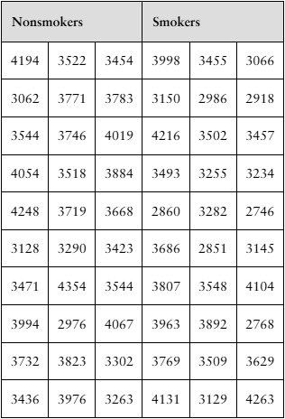 Table comparing birth weights (grams) of babies with nonsmoking and smoking fathers, showing lower weights for smoking fathers.