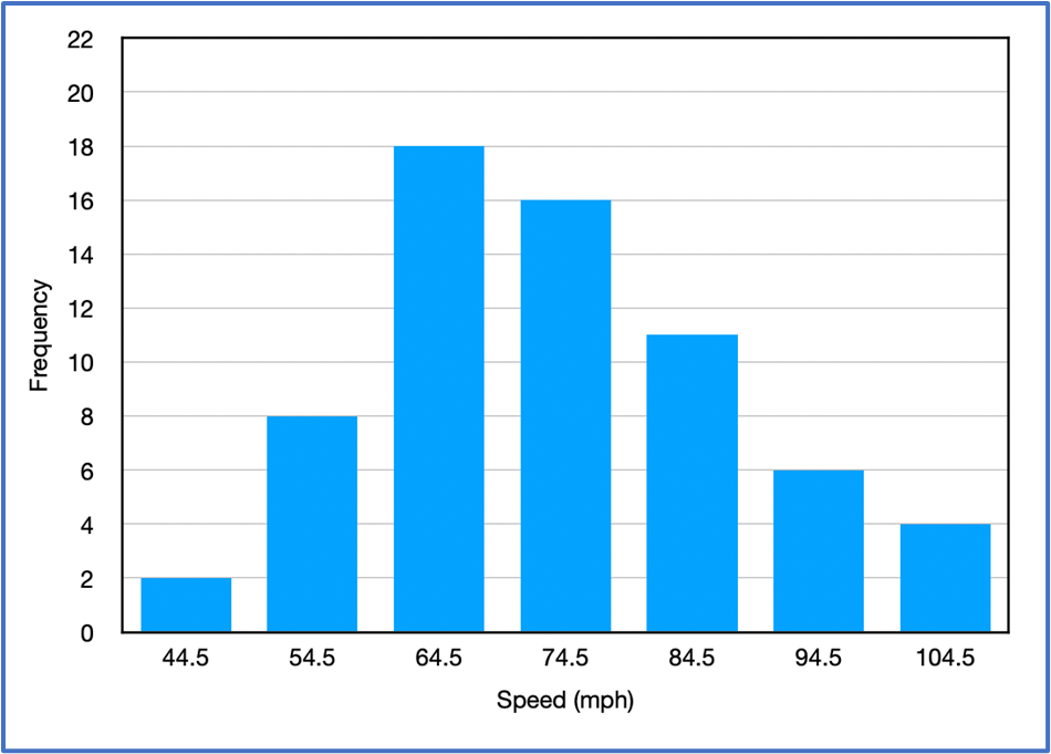 Histogram showing vehicle speeds with frequencies peaking at 64.5 mph and a right-skewed distribution.