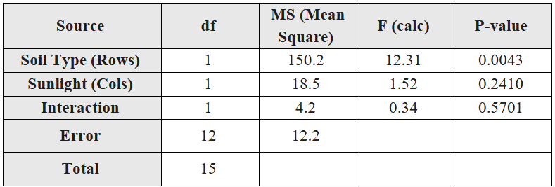 ANOVA table showing soil type and sunlight effects on plant growth with p-values indicating soil type significance only.