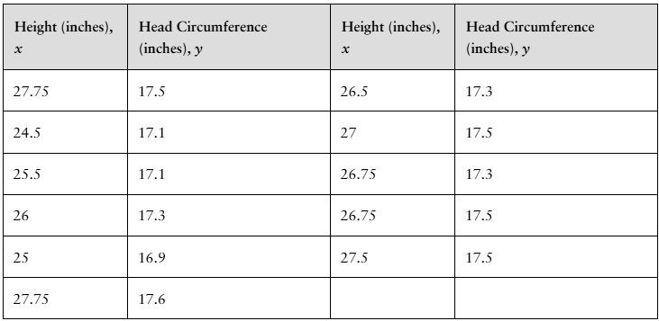 Table showing heights in inches and corresponding head circumferences in inches for 11 children measured in a pediatric study.