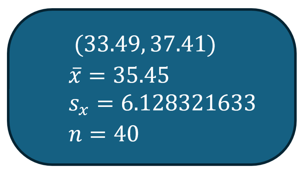 "Confidence interval: 33.49 < μ < 37.41, sample mean: 35.45, standard deviation: 6.13, sample size: 40."