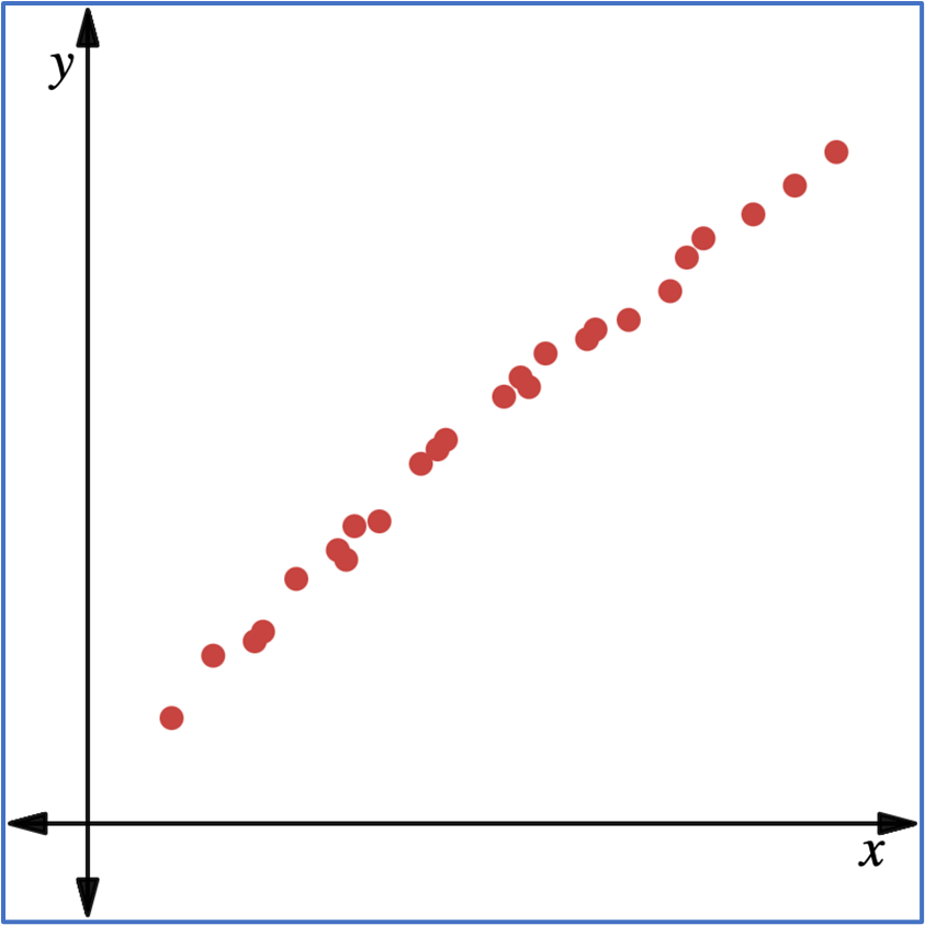 Scatterplot showing a positive linear correlation between two variables, with red data points clustered along an upward trend.