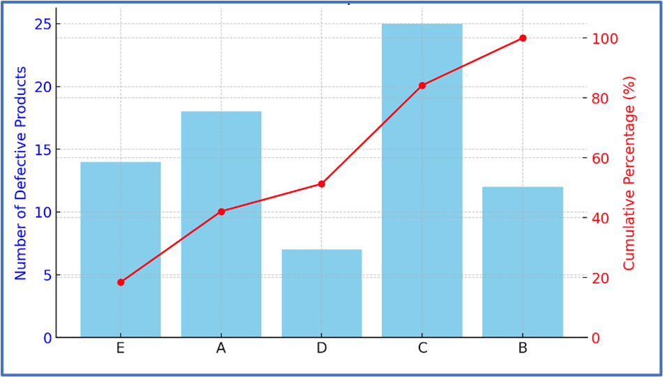 Bar graph displaying defective products by department, with a red line indicating cumulative percentage.