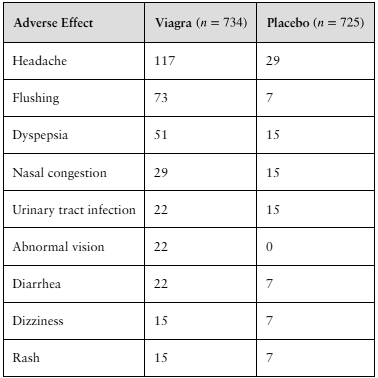 Table showing counts of various side effects reported by subjects taking Viagra (734) and placebo (725) in a clinical trial.