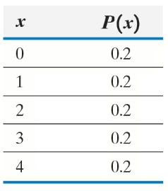 Table showing values of x from 0 to 4 each with a probability of 0.2 in a discrete distribution.
