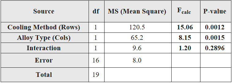 ANOVA table showing cooling method and alloy type significantly affect breaking strength; interaction is not significant.