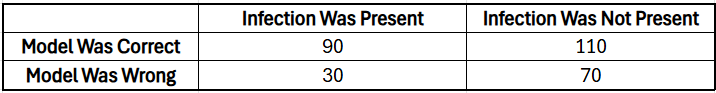 Table summarizing a study on a machine learning model's accuracy in detecting bacterial infections from blood samples.