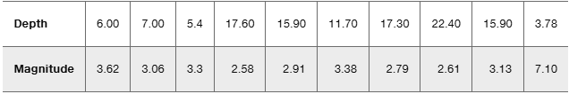 Table showing earthquake depths in km and corresponding magnitudes for model fitting and prediction analysis.