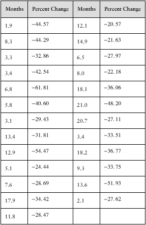Table showing months and corresponding percent changes in the S&P 500 during bear markets with negative values.