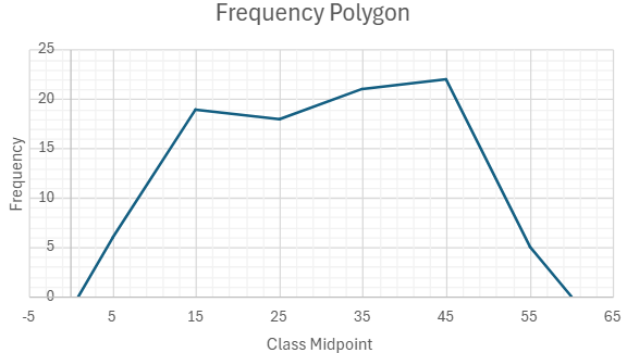 Frequency polygon graph showing commute times with a peak at 35 minutes, suggesting a right-skewed distribution.