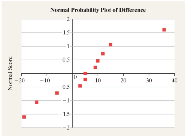 Normal probability plot showing data points closely following a straight line, indicating approximate normality of differences.