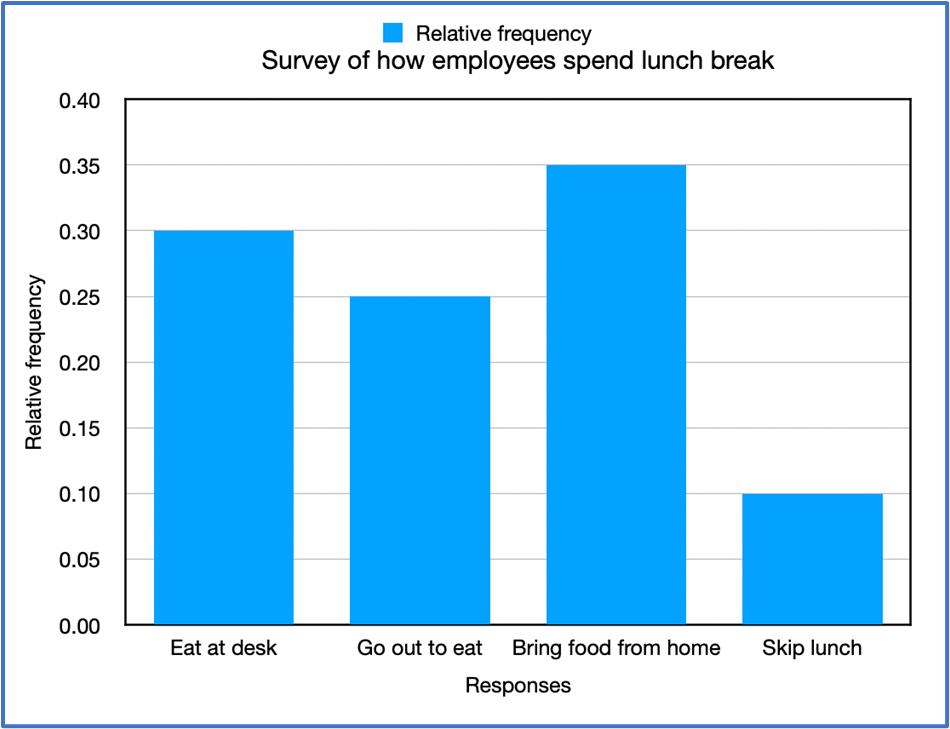 Bar graph showing relative frequencies of lunch break activities: bring food 0.35, eat at desk 0.30, go out 0.25, skip lunch 0.10.