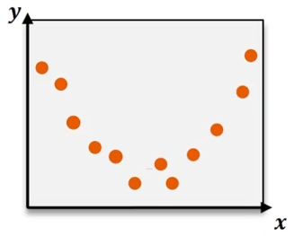Scatter plot of data points forming a curved pattern suggesting a relationship between x and y variables.