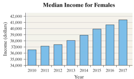 Bar graph showing median female income rising from about \$36,500 in 2010 to \$41,500 in 2017.