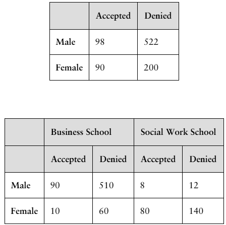 Contingency tables showing numbers of males and females accepted or denied admission to business and social work schools.