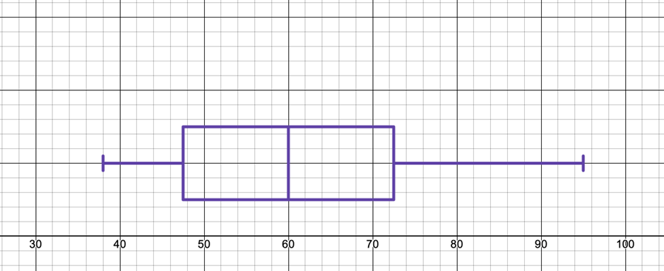 Boxplot displaying wait times for a ride, with a range from 38 to 95 minutes, highlighting median and quartiles.