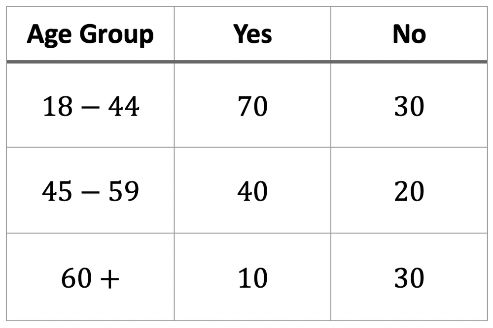 Table showing age groups 18-44, 45-59, 60+ with counts of yes and no responses to buying domestic goods.