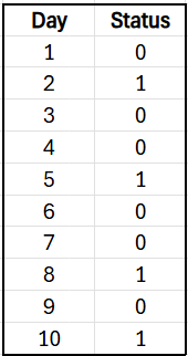 Table showing daily vending machine status over 10 days, with 0 for stocked and 1 for out of stock.