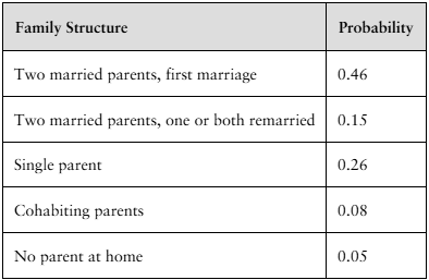 Table showing probabilities of family structures with at least one child under 18, ranging from two parents to no parent at home.