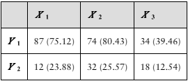 Table showing observed and expected values for two categorical variables with three and two categories.