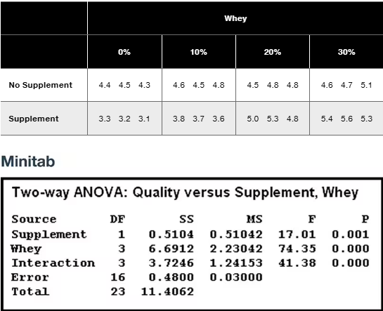 Table showing pancake ratings by supplement and whey levels, plus two-way ANOVA results with significant effects at 0.05 level.