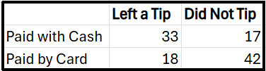 Table showing tip behavior: 33 tipped and 17 did not tip with cash; 18 tipped and 42 did not tip with card.