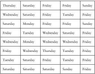 Table showing survey responses listing favorite nights to order takeout, with multiple entries for each day of the week.