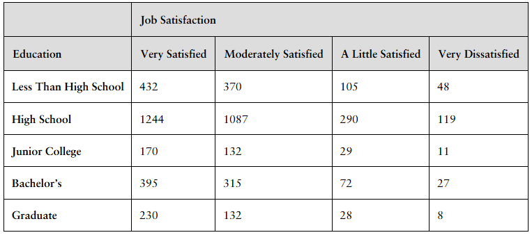 Table showing job satisfaction levels by education with counts for very satisfied, moderately satisfied, a little satisfied, and very dissatisfied.