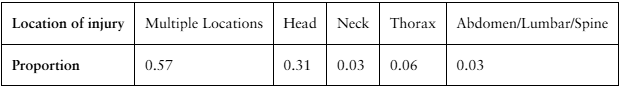 Table showing proportions of motorcycle fatalities by injury location: multiple locations 0.57, head 0.31, neck 0.03, thorax 0.06, abdomen/lumbar/spine 0.03.