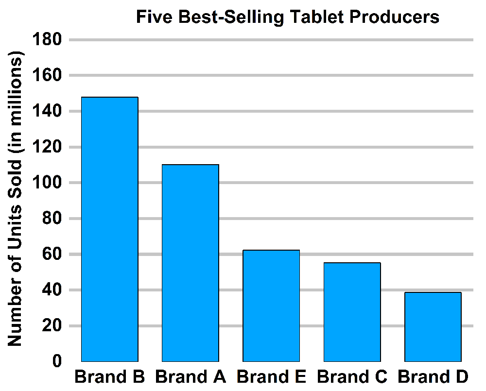 Bar graph showing units sold (in millions) for five tablet brands, with Brand B leading at 158.4 million.