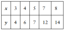 Table displaying paired x and y values: x = 3,4,5,7,8 and y = 4,6,7,12,14 for regression analysis.