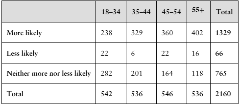 Contingency table showing survey responses by age group on likelihood to buy products labeled "Made in America."