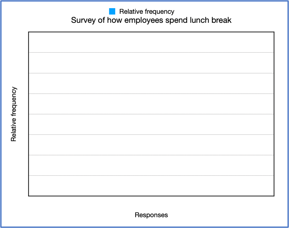 Bar graph showing relative frequency of lunch break activities: bring food 35%, eat at desk 30%, go out 25%, skip lunch 10%.