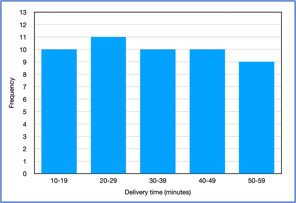 Histogram showing delivery times with frequencies ranging from 9 to 11, slightly skewed right distribution.