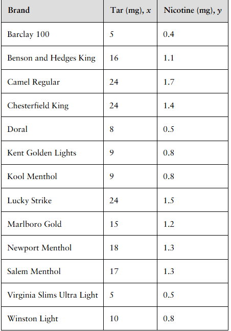 Table listing cigarette brands with corresponding tar (mg) and nicotine (mg) levels in a sample dataset.
