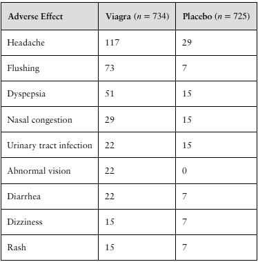 Table showing counts of reported side effects in 734 Viagra and 725 placebo subjects in a clinical trial.