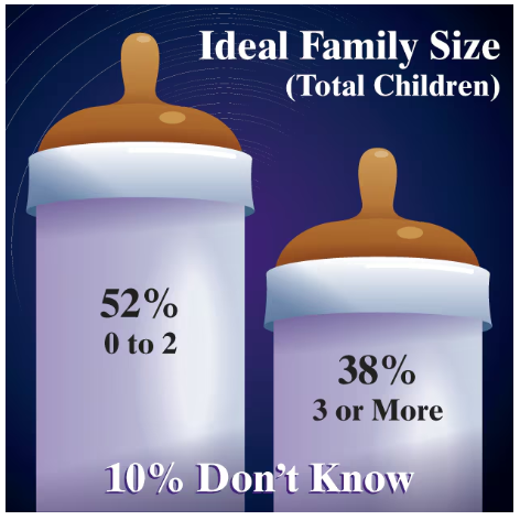 Bar graph using baby bottles shows 52% prefer 0-2 children, 38% prefer 3 or more, and 10% don't know.