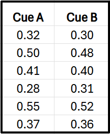 Table showing reaction times in seconds for six subjects responding to auditory cues A and B with paired data.