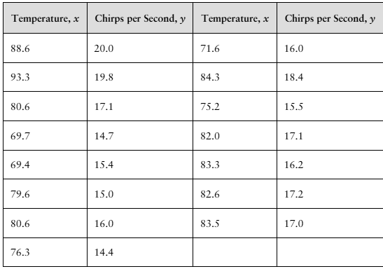 Table showing temperatures in Fahrenheit paired with corresponding cricket chirps per second for two data sets.