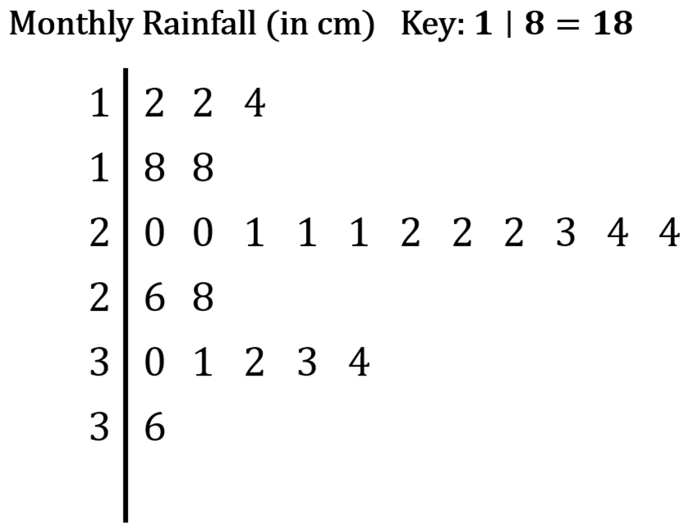 Stem-and-leaf plot displaying monthly rainfall data in centimeters, with a key indicating 1 | 8 equals 18.