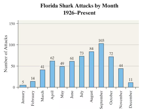 Bar graph showing Florida shark attacks by month from 1926 to present, with varying attack numbers per month.