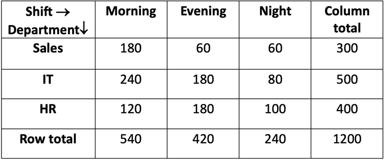 Table showing employee counts by department and preferred work shift with totals for each category.