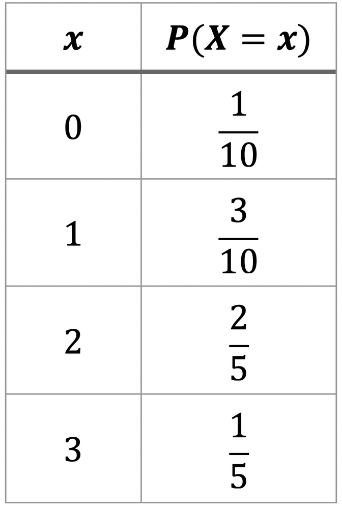 Table showing the probability distribution of X with values 0 to 3 and probabilities 1/10, 3/10, 2/5, and 1/5 respectively.
