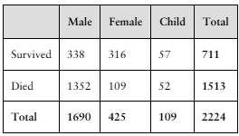 Table showing Titanic survival data by gender and age, with counts of survived, died, and total passengers.