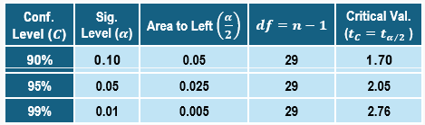 Table displaying confidence levels, significance levels, area to the left, degrees of freedom, and critical values for statistical analysis.