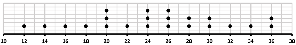 Dot plot showing respiratory rates of athletes, ranging from 12 to 36 breaths per minute, with no apparent outliers.